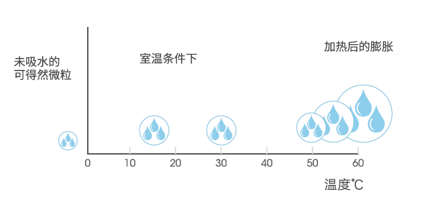 可得然胶-持水性