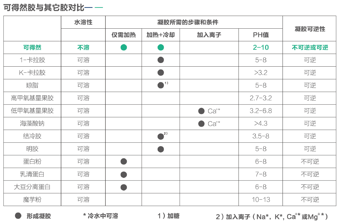 可得然胶-与其他胶体对比